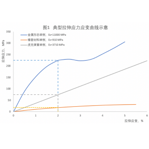 如何用拉力试验机测试材料的正割模量